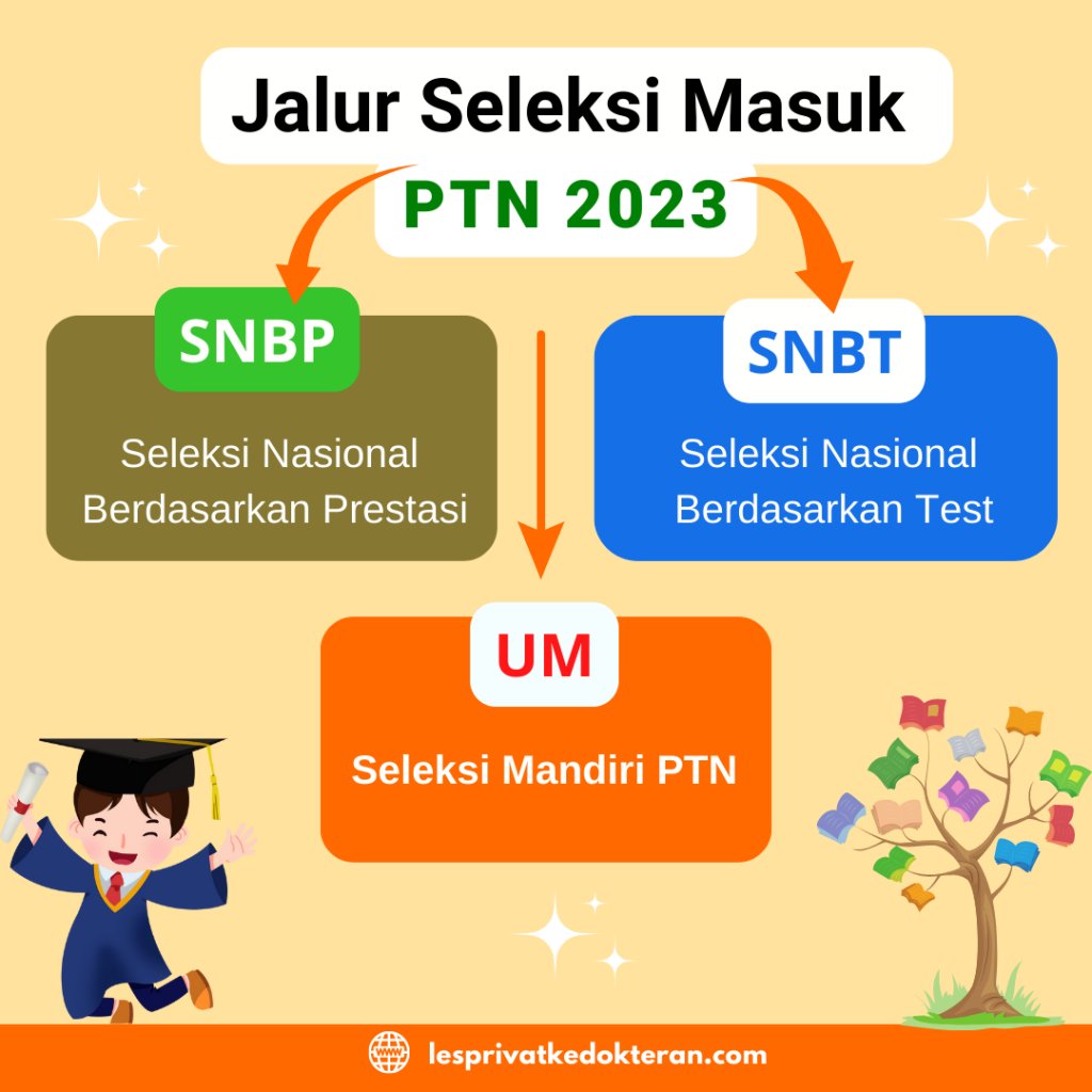 les privat utbk snbt di jatirahayu, les privat snbt 2024 di jatirahayu, bimbel snbt terbaik, bimbel snbt jakarta, bimbel snbt online di jatirahayu, tempat les snbt terdekat, bimbel snbt terbaik di jakarta, bimbel snbt offline,